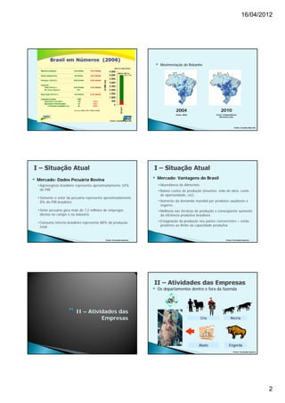 16/04/2012




                                                                                    Movimentação do Rebanho




                                                                                              2004                         2010
                                                                                              Fonte: IBGE              Fonte: Independência
                                                                                                                          Alimentos Ltda.

                                                  Fonte: Carolina Barreto


                                                                                                                                        Fonte: Carolina Barreto




   Mercado: Dados Pecuária Bovina                                             Mercado: Vantagens do Brasil
     Agronegócio brasileiro representa aproximadamente 34%                          Abundância de Alimentos
      do PIB.                                                                        Baixos custos de produção (insumos, mão de obra, custo
                                                                                      de oportunidade, etc).
     Somente o setor da pecuária representa aproximadamente
      8% do PIB brasileiro
                brasileiro.                                                          Aumento da demanda mundial por produtos saudáveis e
                                                                                      seguros.
     Setor pecuário gera mais de 7,2 milhões de empregos                            Melhoria nas técnicas de produção e conseqüente aumento
      diretos no campo e na indústria                                                 da eficiência produtiva brasileira.

     Consumo interno brasileiro representa 88% da produção                          Estagnação da produção nos países concorrentes – estão
      total.                                                                          próximos ao limite da capacidade produtiva.



                                              Fonte: Fernando Queiroz                                                           Fonte: Fernando Queiroz




                                                                               Os departamentos dentro e fora da fazenda




                           II – Atividades das
                                     Empresas                                                                   Cria                 Recria




                                                                                                             Abate                 Engorda
                                                                                                                                       Fonte: Fernando Queiroz




                                                                                                                                                                  2
 