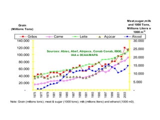 Brazil: Production of grain, meat
milk, sugar and ethanol
-
20.000
40.000
60.000
80.000
100.000
120.000
140.000
1975
1977
1979
1981
1983
1985
1987
1989
1991
1993
1995
1997
1999
2001
2003
Grain
(Millions Tons)
-
5.000
10.000
15.000
20.000
25.000
30.000
Meat,sugar,milk
and 1000 Tons,
Millions Liters e
1000 m3)
Grãos Carne Leite Açúcar Álcool
Note: Grain (millions tons); meat & sugar (1000 tons); milk (millions liters) and ethanol (1000 m3).
Sources: Abiec, Abef, Abipecs, Conab Conab, IBGE,
IAA e DCAA/MAPA
 