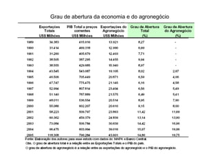 Grau de abertura da economia e do agronegócio
 