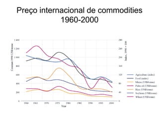 Preço internacional de commodities
1960-2000
 
