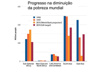Progresso na diminuição
da pobreza mundial
 