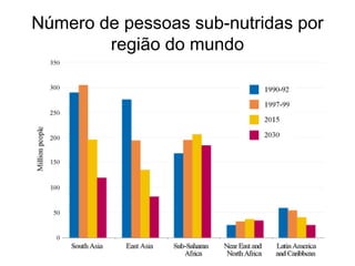 Número de pessoas sub-nutridas por
região do mundo
 