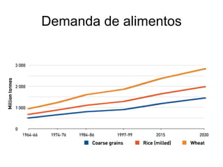 Demanda de alimentos
 