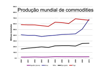 0.0
100.0
200.0
300.0
400.0
500.0
600.0
700.0
800.0
900.0
2000
2001
2002
2003
2004
2005
2006
2007
2008
2009
2010
Milhoestoneladas
Algodão (pluma) Arroz Milho Soja (grão) Trigo
Produção mundial de commodities
 