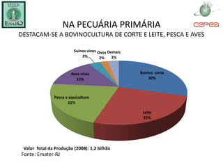 NA PECUÁRIA PRIMÁRIA
DESTACAM-SE A BOVINOCULTURA DE CORTE E LEITE, PESCA E AVES

                         Suínos vivos Ovos Demais
                             3%        2%    3%


                        Aves vivas                  Bovino corte
                          15%                           30%



               Pesca e aquicultura
                      22%

                                                     Leite
                                                     25%




 Valor Total da Produção (2008): 1,2 bilhão
Fonte: Emater-RJ
 