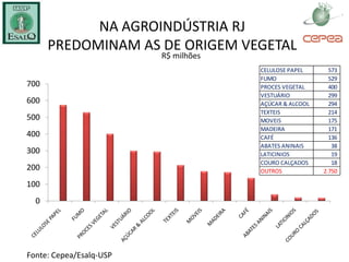NA AGROINDÚSTRIA RJ
      PREDOMINAM AS DE ORIGEM VEGETAL
                         R$ milhões
                                      CELULOSE PAPEL      573
                                      FUMO                529
700                                   PROCES VEGETAL      400
                                      VESTUÁRIO           299
600                                   AÇÚCAR & ALCOOL     294
                                      TEXTEIS             214
500                                   MOVEIS              175
                                      MADEIRA             171
400                                   CAFÉ                136
                                      ABATES ANINAIS       38
300                                   LATICINIOS           19
                                      COURO CALÇADOS       18
200                                   OUTROS            2.750

100
  0




Fonte: Cepea/Esalq-USP
 