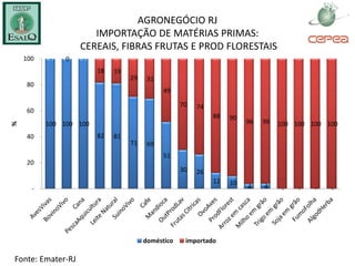 AGRONEGÓCIO RJ
                      IMPORTAÇÃO DE MATÉRIAS PRIMAS:
                   CEREAIS, FIBRAS FRUTAS E PROD FLORESTAIS
    100    -   0   -
                        18   19
                                  29    31
     80
                                             49

                                                   70   74
     60
                                                             88   90
          100 100 100                                                  96   96   100 100 100 100
%




     40                 82   81
                                  71    69
                                             51
     20
                                                   30   26
                                                             12   10
      -                                                                4    4     -   -   -   -




                                       doméstico    importado

Fonte: Emater-RJ
 