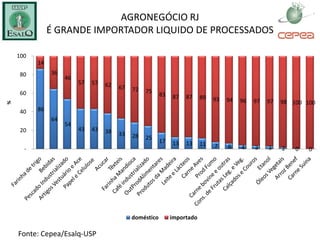 AGRONEGÓCIO RJ
               É GRANDE IMPORTADOR LIQUIDO DE PROCESSADOS

    100
          14
     80        36
                    46
                         57   57   62   67   72
     60                                           75
                                                         83   87   87     89   93   94   96   97   97   98 100 100
%




     40   86
               64
                    54
     20                  43   43   38   33   28   25
                                                         17   13   13     11
      -                                                                        7    6    4    3    3    2   0   0




                                             doméstico        importado

    Fonte: Cepea/Esalq-USP
 