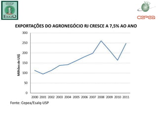 EXPORTAÇÕES DO AGRONEGÓCIO RJ CRESCE A 7,5% AO ANO




Fonte: Cepea/Esalq-USP
 