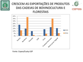 CRESCEM AS EXPORTAÇÕES DE PRODUTOS
  DAS CADEIAS DE BOVINOCULTURA E
             FLORESTAIS




Fonte: Cepea/Esalq-USP
 
