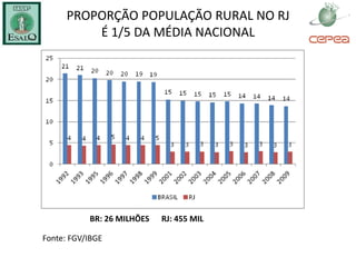 PROPORÇÃO POPULAÇÃO RURAL NO RJ
          É 1/5 DA MÉDIA NACIONAL




           BR: 26 MILHÕES   RJ: 455 MIL

Fonte: FGV/IBGE
 