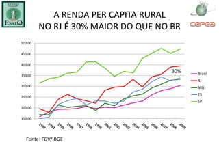 A RENDA PER CAPITA RURAL
         NO RJ É 30% MAIOR DO QUE NO BR
500,00

450,00

400,00
                                     30%   Brasil
350,00
                                           RJ
300,00                                     MG
                                           ES
250,00
                                           SP
200,00

150,00




  Fonte: FGV/IBGE
 