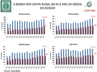 A RENDA PER CAPITA RURAL NO RJ É 49% DA MÉDIA
                                                  DO ESTADO
                                   Rio de Janeiro                                         Minas Gerais
                                                                             700                         R$ 333
                    900                             R$ 395
                    800                                                      600
                    700                                                      500




                                                              R$ correntes
     R$ correntes




                    600
                                                                             400
                    500                                                                                      53%
                                                      49%
                    400                                                      300
                    300                                                            49%
                          35%                                                200
                    200
                    100                                                      100
                      0                                                        0




                                   Espírito Santo                                          São Paulo
                    700                             R$ 391                   900                         R$ 473
                                                                             800
                    600
                                                                             700
                    500
                                                                             600
                                                              R$ correntes
R$ correntes




                                                                                                             60%
                    400                                 53%                  500
                    300                                                      400    56%
                                                                             300
                    200   47%
                                                                             200
                    100                                                      100
                      0                                                        0




                     Fonte: FGV/IBGE
 