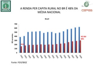 A RENDA PER CAPITA RURAL NO BR É 48% DA
                                MÉDIA NACIONAL

                                     Brasil

               700

               600

               500
R$ correntes




               400                                             R$ 303
                                                               48%
               300

               200   41%

               100

                0




Fonte: FGV/IBGE
 