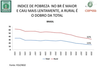 INDICE DE POBREZA NO BR É MAIOR
            E CAIU MAIS LENTAMENTE, A RURAL É
                     O DOBRO DA TOTAL
                                                       BRASIL
70
60
50
40                                                                                                            32%
30
20                                                                                                            15%
10
 0
     1992

             1993

                    1995

                           1996

                                  1997

                                         1998

                                                1999

                                                         2001

                                                                2002

                                                                        2003

                                                                               2004

                                                                                      2005

                                                                                             2006

                                                                                                    2007

                                                                                                           2008

                                                                                                                  2009
                                                  Total         Rural


Fonte: FGV/IBGE
 