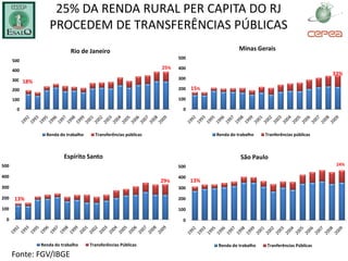 25% DA RENDA RURAL PER CAPITA DO RJ
                     PROCEDEM DE TRANSFERÊNCIAS PÚBLICAS
                               Rio de Janeiro                                                   Minas Gerais
                                                                          500
      500

      400
                                                                    25%   400
                                                                                                                                   33%
      300                                                                 300
            18%
      200                                                                 200   15%
      100                                                                 100

        0                                                                   0




                    Renda do trabalho     Transferências públicas                     Renda do trabalho   Tranferências públicas



                            Espírito Santo                                                       São Paulo
500                                                                       500                                                       24%

400                                                                       400
                                                                    29%         13%
300                                                                       300

200   13%                                                                 200

100                                                                       100

  0                                                                         0




                  Renda do trabalho     Transferências Públicas                       Renda do trabalho   Tranferências Públicas

      Fonte: FGV/IBGE
 