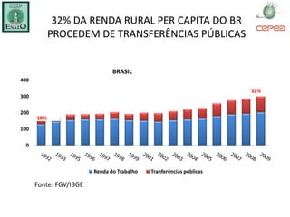32% DA RENDA RURAL PER CAPITA DO BR
            PROCEDEM DE TRANSFERÊNCIAS PÚBLICAS


                               BRASIL
400
                                                                     32%
300

200
      18%
100

 0



                        Renda do Trabalho   Tranferências públicas

      Fonte: FGV/IBGE
 