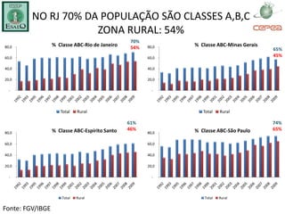 NO RJ 70% DA POPULAÇÃO SÃO CLASSES A,B,C
                     ZONA RURAL: 54%
                                                 70%
80,0              % Classe ABC-Rio de Janeiro    54%   80,0   % Classe ABC-Minas Gerais
                                                                                          65%
60,0                                                   60,0
                                                                                          45%

40,0                                                   40,0

20,0                                                   20,0

  -                                                      -




                     Total    Rural                              Total    Rural

                                                61%                                       74%
                  % Classe ABC-Espírito Santo   46%           % Classe ABC-São Paulo      65%
80,0                                                   80,0

60,0                                                   60,0

40,0                                                   40,0

20,0                                                   20,0

  -                                                      -




                      Total   Rural                               Total   Rural

Fonte: FGV/IBGE
 