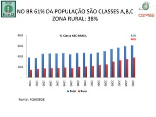 NO BR 61% DA POPULAÇÃO SÃO CLASSES A,B,C
            ZONA RURAL: 38%

80,0                                      % Classe ABC-BRASIL                                                      61%
                                                                                                                   46%

60,0


40,0


20,0


  -
       1992

              1993

                     1995

                            1996

                                   1997

                                           1998

                                                  1999

                                                          2001

                                                                  2002

                                                                         2003

                                                                                2004

                                                                                       2005

                                                                                              2006

                                                                                                     2007

                                                                                                            2008

                                                                                                                   2009
                                                  Total          Rural

Fonte: FGV/IBGE
 