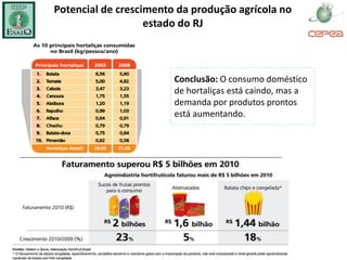 Potencial de crescimento da produção agrícola no
                   estado do RJ



                        Conclusão: O consumo doméstico
                        de hortaliças está caindo, mas a
                        demanda por produtos prontos
                        está aumentando.
 