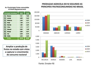 PRODUÇAO AGRICOLA DO RJ SEGUNDO AS
                                        PRINCIPAIS FRUTASCONSUMIDAS NO BRASIL

                              200.000

                              160.000

                              120.000
                                                                                    2008
                               80.000                                               2009
                                                                                    2010
                               40.000

                                   0
                                          BANANA      ABACAXI   LARANJA    LIMÃO

                               6.000

                               5.000

                               4.000

   Ampliar a produção de       3.000                                                2008

frutas no estado com vistas    2.000
                                                                                    2009

  a capturar o crescimento                                                          2010
                               1.000
    do consumo nacional
                                   0
                                        MELANCIA   MANGA    MAMÃO    UVA    MELÃO

                                   Fonte: Emater-RJ
 