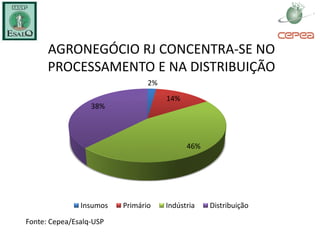 AGRONEGÓCIO RJ CONCENTRA-SE NO
      PROCESSAMENTO E NA DISTRIBUIÇÃO
                                2%
                                     14%
                  38%




                                           46%




               Insumos   Primário    Indústria   Distribuição

Fonte: Cepea/Esalq-USP
 