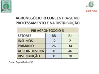 AGRONEGÓCIO RJ CONCENTRA-SE NO
      PROCESSAMENTO E NA DISTRIBUIÇÃO
                PIB AGRONEGÓCIO %
        SETORES            BR       RJ
        INSUMOS            12       2
        PRIMÁRIO           26       14
        AGROINDÚSTRIA      31       46
        DISTRIBUIÇÃO       31       38
Fonte: Cepea/Esalq-USP
 
