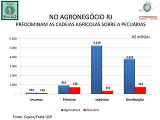 NO AGRONEGÓCIO RJ
       PREDOMINAM AS CADEIAS AGRICOLAS SOBRE A PECUÁRIAS

6.000                                                           R$ milhões
                                              5.259
5.000

4.000                                                       3.822

3.000

2.000

                           952   736
1.000                                                               767
                                                      357
            144   118
   -
            Insumos        Primário            Indústria    Distribuição

                            Agricultura   Pecuária
  Fonte: Cepea/Esalq-USP
 