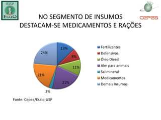 NO SEGMENTO DE INSUMOS
   DESTACAM-SE MEDICAMENTOS E RAÇÕES


                         13%         Fertilizantes
               24%                   Defensivos
                               8%
                                     Óleo Diesel
                               11%   Alm para animais
                                     Sal mineral
             21%
                                     Medicamentos
                         21%         Demais Insumos
                   3%

Fonte: Cepea/Esalq-USP
 