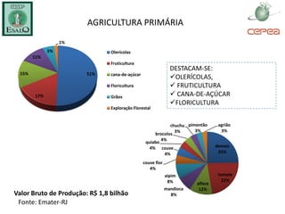 AGRICULTURA PRIMÁRIA
                   1%
              5%                Olerícolas
        11%
                                Fruticultura
                                                                DESTACAM-SE:
  15%                   51%     cana-de-açúcar
                                                                OLERÍCOLAS,
                                Floricultura                     FRUTICULTURA
        17%                     Grãos                            CANA-DE-AÇÚCAR
                                                                FLORICULTURA
                                Exploração Florestal


                                                             chuchu pimentão       agrião
                                                               3%      3%           3%
                                                      brocolos
                                                         4%
                                                  quiabo
                                                    4% couve                      demais
                                                          4%                       25%

                                                 couve flor
                                                    4%
                                                              aipim                tomate
                                                               8%                    22%
                                                                         alface
                                                              mandioca    12%
Valor Bruto de Produção: R$ 1,8 bilhão                          8%
 Fonte: Emater-RJ
 