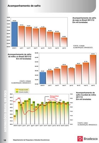 Acompanhamento de safra



     78.000
                                                                                                                                             Acompanhamento de safra
     76.000           75.324                                                                                                                 de soja no Brasil 2011/12
                                                                                                                                             Em mil toneladas
     74.000
                                    72.712
                                                 72.227
     72.000                                                       71.287       71.751


     70.000                                                                                   69.229
                                                                                                          68.749
     68.000


     66.000                                                                                                                65.603


     64.000


     62.000

                                                                                                                                                 FONTE: CONAB
     60.000
                  2010/11           out/11       nov/11           dez/11       jan/12          fev/12     mar/12           abr/12                ELABORAÇÃO: BRADESCO


                                                                    66.000
                                                                                                                                                                      65.144
      Acompanhamento de safra
      de milho no Brasil 2011/12                                    64.000
               Em mil toneladas
                                                                    62.000                                                                                   61.703
                                                                                                                                                    60.831
                                                                                                                           60.319
                                                                    60.000
                                                                                                           58.943                       59.210
                                                                                               58.158
                                                                    58.000     57.407


                                                                    56.000



                                                                    54.000
                        FONTE: CONAB
                ELABORAÇÃO: BRADESCO
                                                                    52.000
                                                                              2010/11         out/11      nov/11           dez/11       jan/12      fev/12   mar/12   abr/12


                                  Produção mundial
                                  Consumo mundial
                                                                                                                                                   Acompanhamento de
              890,0                                                                                                                     135,0
                                                                                                                                                   safra mundial de milho
                                                                                                  Estoque final
              880,0
                                 129,1                                                            mundial                                          2011/12
                                                                                                                                        130,0
                                                     878                                                  128,1                                    Em mil toneladas
                                                                                             127,2                  865
              870,0
                      128,1                  872 872
                                                             869                           866 868869 868868               869
                                 868      866                                  867                                868               867 125,0
              860,0                                                                                            864 125,4         865
                                    861                    861           862 860                                                     122,7
                                                                                     859
              850,0                                                 855                                                                 120,0
                                                                 114,5
              840,0        843                                                                                                          115,0

              830,0
                                                                                                                                        110,0
                       828
              820,0

                                                                                                                                        105,0
              810,0

                                                                                                                                                     FONTE: USDA
              800,0                                                                                                                     100,0
                                                                                                                                                     ELABORAÇÃO: BRADESCO
                       2010/11 mai/11 jun/11     jul/11 ago/11 set/11 out/11 nov/11 dez/11 jan/12 fev/12 mar/12 abr/12




10                    Departamento de Pesquisas e Estudos Econômicos
 