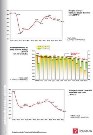 15,5%
                                                                                                                                        Relação Estoque
         15,2%                                                                                                                          Consumo Global de milho
     15,0%               15,0%
                                                                                       14,8%                                            safra 2011/12
     14,5%                                                                      14,6%             14,4%
                                                             14,2%                                           14,3%
                                                                                                                     14,2%
     14,0%
                                                                        14,0%

     13,5%
                                     13,2%

     13,0%

                           12,8%
     12,5%



     12,0%
                                                                                                                                   FONTE: USDA
             2010/11 mai/11 jun/11   jul/11 ago/11 set/11 out/11 nov/11 dez/11 jan/12 fev/12 mar/12 abr/12                         ELABORAÇÃO: BRADESCO



                                                                        Produção Mundial
             Acompanhamento de
                                                                        Consumo Mundial
             safra mundial de soja
                                                     270,0                                                                                                                               80,0
                          2011/12
                                                                                                                                            Estoque Final
                 Em mil toneladas                    265,0     68,6
                                                                                                                                            Mundial                                      70,0
                                                             264                                      61,0
                                                                       263
                                                                     61,9 262 263263      263
                                                     260,0                                        262        262     262         261                           60,3
                                                                                       261
                                                                                                                                          260                           57,3             60,0
                                                                                                                   259     259         259         259
                                                                                                257      258                                               258                    55,5
                                                     255,0                                                                                      257
                                                                                                                                                                      255                50,0
                                                                                                                                                                               253
                                                     250,0      252                                                                                      251
                                                                                                                                                                                         40,0
                                                     245,0
                                                                                                                                                                  245
                                                                                                                                                                                         30,0
                                                     240,0
                                                                                                                                                                            240
                                                                                                                                                                                         20,0
                                                     235,0


                                                     230,0                                                                                                                               10,0

                      FONTE: USDA
             ELABORAÇÃO: BRADESCO                    225,0                                                                                                                               0,0
                                                             2010/11 mai/11 jun/11     jul/11 ago/11 set/11 out/11 nov/11 dez/11 jan/12 fev/12 mar/12 abr/12




        28,0%
                27,3%
                                                                                                                                         Relação Estoque Consumo
        27,0%                                                                                                                            Global de soja safra
                                                                                                                                         2011/12
        26,0%


        25,0%                                                                    24,8%

                                                                24,1%                          24,5%
        24,0%                            23,6%
                                                                                                        23,4%
        23,0%                    23,4%
                                                                                                                22,5%
        22,0%                                                                                                            21,9%

        21,0%
                                                                                                                                           FONTE: USDA
                                                                                                                                           ELABORAÇÃO: BRADESCO
        20,0%
                 2010/11 mai/11 jun/11   jul/11 ago/11 set/11 out/11 nov/11 dez/11 jan/12 fev/12 mar/12 abr/12




11               Departamento de Pesquisas e Estudos Econômicos
 
