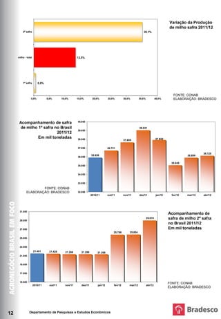 VAR. % DA PRODUÇAO DE MILHO SAFRA 2011/2012
     Fonte: Conab Elaboração:
             Bradesco




                                                                                                                                       Variação da Produção
                                                                                                                                       de milho safra 2011/12
          2ª safra                                                                                             35,1%




     milho - total                                    13,5%




          1ª safra       0,6%



                                                                                                                                         FONTE: CONAB
                  0,0%          5,0%       10,0%      15,0%        20,0%        25,0%         30,0%         35,0%            40,0%       ELABORAÇÃO: BRADESCO




                                                      40.000
      Acompanhamento de safra
      de milho 1º safra no Brasil                                                                           39.031
                                                      39.000
                         2011/12
               Em mil toneladas                       38.000                                                                 37.922
                                                                                              37.655


                                                      37.000                    36.731

                                                                                                                                                          36.125
                                                                  35.926                                                                         35.899
                                                      36.000

                                                                                                                                        35.045
                                                      35.000


                                                      34.000


                                                      33.000

                     FONTE: CONAB
             ELABORAÇÃO: BRADESCO                     32.000
                                                                  2010/11       out/11        nov/11        dez/11            jan/12    fev/12   mar/12   abr/12




       31.000
                                                                                                                                       Acompanhamento de
       29.000
                                                                                                                    29.019             safra de milho 2º safra
                                                                                                                                       no Brasil 2011/12
       27.000                                                                                                                          Em mil toneladas
                                                                                     25.786        25.804

       25.000


       23.000
                     21.481      21.428      21.288      21.288        21.288
       21.000


       19.000


       17.000


       15.000
                                                                                                                                       FONTE: CONAB
                     2010/11      out/11     nov/11      dez/11        jan/12        fev/12       mar/12            abr/12
                                                                                                                                       ELABORAÇÃO: BRADESCO




12              Departamento de Pesquisas e Estudos Econômicos
 