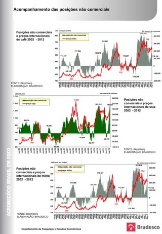 Acompanhamento das posições não comerciais



                                                                                                                           US$ cents por bushel                                                                                                                                                                                                   Em número de contratos
      Posições não comerciais                                                                                                                                                                                                                                                                                                                    413.915
                                                                                                                                                            posição não comercial
      e preços internacionais                                                                                            850                                                                                                                                                                                                                                       400.000
                                                                                                                                                            preço milho
      de café 2002 - 2012                                                                                                                                                                                                                                                 310.487
                                                                                                                                                                                                                                                                                                                                                        764
                                                                                                                         750
                                                                                                                                                                                                                                                                                                                                                                   300.000

                                                                                                                         650
                                                                                                                                                                                        177.895                                                                                                                                                                    200.000
                                                                                                                                                                                                                                                   152.879
                                                                                                                         550              114.121                                                                                                                                                                           113.201                               110.142
                                                                                                                                                                                                                                                                                                                                                                   100.000
                                                                                                                         450

                                                                                                                                                                                                                                                                                                                                                                   0
                                                                                                                         350
                                                                                                                                                            -46.149
                                                                                                                                                                                                                                                                                                                      312                                          -100.000
                                                                                                                         250
                                                                                                                                                                                                                                                                                                                                      -119.389
                                                                                                                                                                      209
                                                                                                                         150                                                                                                                                                                                                                                       -200.000
                                                                                                                                     mai/02




                                                                                                                                     mai/03




                                                                                                                                     mai/04




                                                                                                                                     mai/05




                                                                                                                                     mai/06




                                                                                                                                     mai/07




                                                                                                                                     mai/08




                                                                                                                                     mai/09




                                                                                                                                     mai/10




                                                                                                                                     mai/11
                                                                                                                                     mar/02




                                                                                                                                     mar/03




                                                                                                                                     mar/04




                                                                                                                                     mar/05




                                                                                                                                     mar/06




                                                                                                                                     mar/07




                                                                                                                                     mar/08




                                                                                                                                     mar/09




                                                                                                                                     mar/10




                                                                                                                                     mar/11




                                                                                                                                     mar/12
                                                                                                                                       jul/02
                                                                                                                                     nov/02


                                                                                                                                       jul/03
                                                                                                                                     nov/03


                                                                                                                                       jul/04
                                                                                                                                     nov/04


                                                                                                                                       jul/05
                                                                                                                                     nov/05


                                                                                                                                       jul/06
                                                                                                                                     nov/06


                                                                                                                                       jul/07
                                                                                                                                     nov/07


                                                                                                                                       jul/08
                                                                                                                                     nov/08


                                                                                                                                       jul/09
                                                                                                                                     nov/09


                                                                                                                                       jul/10
                                                                                                                                     nov/10


                                                                                                                                       jul/11
                                                                                                                                     nov/11
                                                                                                                                      jan/03




                                                                                                                                      jan/04




                                                                                                                                      jan/05




                                                                                                                                      jan/06




                                                                                                                                      jan/07




                                                                                                                                      jan/08




                                                                                                                                      jan/09




                                                                                                                                      jan/10




                                                                                                                                      jan/11




                                                                                                                                      jan/12
                                                                                                                                      set/02




                                                                                                                                      set/03




                                                                                                                                      set/04




                                                                                                                                      set/05




                                                                                                                                      set/06




                                                                                                                                      set/07




                                                                                                                                      set/08




                                                                                                                                      set/09




                                                                                                                                      set/10




                                                                                                                                      set/11
FONTE: Bloomberg
           Posições Não Comerciais e Preços Internacionais de soja                                                                                                                               - Fonte: Bloomberg Elaboração:
ELABORAÇÃO: BRADESCO                             Bradesco


    US$ c / bushel                                                                                                                                                                                                                                               em número de contratos
  1.780
                                                                                                                                                                                                                                                                                                     260.000
                                 posição não comercial                                                                                                                              1.628                                                                                                                                    Posições não
  1.580                          preço soja                                                                                                                                                                                                            203.215                               220.000
                                                                                                                                                                                                                                                                                        199155
                                                                                                                                                                                                                                                                                                                             comerciais e preços
                                                                                                                                                                                                                                                                                                                             internacionais de soja
                                                                                                                                                                                                                                                                                                     180.000
  1.380                                                                                                                                                                                                                                                                                                                      2002 - 2012
                                                                                                                                                                                                                                                                                                     140.000
  1.180
                            84.918                                                                                                                                                                                                                                                                   100.000


   980                                                                                        45.289                                                                                                                                                                                                 60.000
      27.304
                                                                                                                                                                                                                                                                                                     20.000
   780

                                                                                                                                                                                                                                                                                                     -20.000
                   593                                                                                                                                                                             -16.898
   580                                                                                                                                                                                                                                                                        -28.178
                                                                                                                                                                                                                                                                                                     -60.000
                                              540                                                                                                                                                                              -56.797
                                                                                                                                                                                                                                                                                                          16-jun-09




   380                                                                                                                 -89.468                                                                                                                                                                       -100.000
          mar/02




                                     mar/03




                                                                mar/04




                                                                                           mar/05




                                                                                                                        mar/06




                                                                                                                                                   mar/07




                                                                                                                                                                               mar/08




                                                                                                                                                                                                          mar/09




                                                                                                                                                                                                                                     mar/10




                                                                                                                                                                                                                                                                 mar/11




                                                                                                                                                                                                                                                                                            mar/12
                            nov/02




                                                       nov/03




                                                                                  nov/04




                                                                                                              nov/05




                                                                                                                                          nov/06




                                                                                                                                                                      nov/07




                                                                                                                                                                                                 nov/08




                                                                                                                                                                                                                            nov/09




                                                                                                                                                                                                                                                        nov/10




                                                                                                                                                                                                                                                                                   nov/11
                   jul/02




                                              jul/03




                                                                         jul/04




                                                                                                    jul/05




                                                                                                                                 jul/06




                                                                                                                                                             jul/07




                                                                                                                                                                                        jul/08




                                                                                                                                                                                                                   jul/09




                                                                                                                                                                                                                                              jul/10




                                                                                                                                                                                                                                                                          jul/11




                                                                                                                                                                                                                                                                                                                             FONTE: Bloomberg
                                                                                                                                                                                                                                                                                                                             ELABORAÇÃO: BRADESCO



                                                                                                             US$ cents por bushel                                                                                                                                                                                                            Em número de contratos
                                                                                                                                                                                                                                                                                                                                            413.915
                                                                                                             850                            posição não comercial                                                                                                                                                                                             400.000
      Posições não                                                                                                                          preço milho                                                                                                                                                                                           764
      comerciais e preços     750                                                                                                                                                                                                                         310.487
                                                                                                                                                                                                                                                                                                                                                              300.000
      internacionais de milho
      2002 - 2012             650
                                                                                                                                                                        177.895                                                                                                                                                                               200.000
                                                                                                                                                                                                                                     152.879
                                                                                                             550             114.121                                                                                                                                                                             113.201                                   110.142
                                                                                                                                                                                                                                                                                                                                                            100.000
                                                                                                             450

                                                                                                                                                                                                                                                                                                                                                              0
                                                                                                             350
                                                                                                                                           -46.149
                                                                                                                                                                                                                                                                                                        312                                                   -100.000
                                                                                                             250
                                                                                                                                                                                                                                                                                                                                 -119.389
                                                                                                                                                        209
                                                                                                             150                                                                                                                                                                                                                                              -200.000
      FONTE: Bloomberg
                                                                                                                       mai/02




                                                                                                                       mai/03




                                                                                                                       mai/04




                                                                                                                       mai/05




                                                                                                                       mai/06




                                                                                                                       mai/07




                                                                                                                       mai/08




                                                                                                                       mai/09




                                                                                                                       mai/10




                                                                                                                       mai/11
                                                                                                                       mar/02




                                                                                                                       mar/03




                                                                                                                       mar/04




                                                                                                                       mar/05




                                                                                                                       mar/06




                                                                                                                       mar/07




                                                                                                                       mar/08




                                                                                                                       mar/09




                                                                                                                       mar/10




                                                                                                                       mar/11




                                                                                                                       mar/12
                                                                                                                         jul/02
                                                                                                                       nov/02


                                                                                                                         jul/03
                                                                                                                       nov/03


                                                                                                                         jul/04
                                                                                                                       nov/04


                                                                                                                         jul/05
                                                                                                                       nov/05


                                                                                                                         jul/06
                                                                                                                       nov/06


                                                                                                                         jul/07
                                                                                                                       nov/07


                                                                                                                         jul/08
                                                                                                                       nov/08


                                                                                                                         jul/09
                                                                                                                       nov/09


                                                                                                                         jul/10
                                                                                                                       nov/10


                                                                                                                         jul/11
                                                                                                                       nov/11
                                                                                                                        jan/03




                                                                                                                        jan/04




                                                                                                                        jan/05




                                                                                                                        jan/06




                                                                                                                        jan/07




                                                                                                                        jan/08




                                                                                                                        jan/09




                                                                                                                        jan/10




                                                                                                                        jan/11




                                                                                                                        jan/12
                                                                                                                        set/02




                                                                                                                        set/03




                                                                                                                        set/04




                                                                                                                        set/05




                                                                                                                        set/06




                                                                                                                        set/07




                                                                                                                        set/08




                                                                                                                        set/09




                                                                                                                        set/10




                                                                                                                        set/11




      ELABORAÇÃO: BRADESCO




                   Departamento de Pesquisas e Estudos Econômicos
 