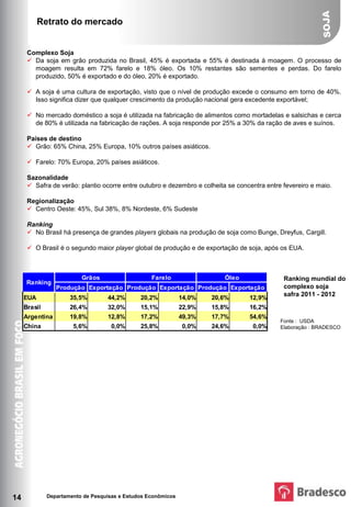 Retrato do mercado


      Complexo Soja
       Da soja em grão produzida no Brasil, 45% é exportada e 55% é destinada à moagem. O processo de
        moagem resulta em 72% farelo e 18% óleo. Os 10% restantes são sementes e perdas. Do farelo
        produzido, 50% é exportado e do óleo, 20% é exportado.

       A soja é uma cultura de exportação, visto que o nível de produção excede o consumo em torno de 40%.
        Isso significa dizer que qualquer crescimento da produção nacional gera excedente exportável;

       No mercado doméstico a soja é utilizada na fabricação de alimentos como mortadelas e salsichas e cerca
        de 80% é utilizada na fabricação de rações. A soja responde por 25% a 30% da ração de aves e suínos.

      Países de destino
       Grão: 65% China, 25% Europa, 10% outros países asiáticos.

       Farelo: 70% Europa, 20% países asiáticos.

      Sazonalidade
       Safra de verão: plantio ocorre entre outubro e dezembro e colheita se concentra entre fevereiro e maio.

      Regionalização
       Centro Oeste: 45%, Sul 38%, 8% Nordeste, 6% Sudeste

      Ranking
       No Brasil há presença de grandes players globais na produção de soja como Bunge, Dreyfus, Cargill.

       O Brasil é o segundo maior player global de produção e de exportação de soja, após os EUA.



                          Grãos                    Farelo                 Óleo                Ranking mundial do
      Ranking
                 Produção Exportação Produção Exportação Produção Exportação                  complexo soja
                                                                                              safra 2011 - 2012
     EUA              35,5%        44,2%       20,2%           14,0%   20,6%      12,9%
     Brasil           26,4%        32,0%       15,1%           22,9%   15,8%      16,2%
     Argentina        19,8%        12,8%       17,2%           49,3%   17,7%      54,6%
                                                                                             Fonte : USDA
     China             5,6%          0,0%      25,8%           0,0%    24,6%       0,0%      Elaboração : BRADESCO




14            Departamento de Pesquisas e Estudos Econômicos
 
