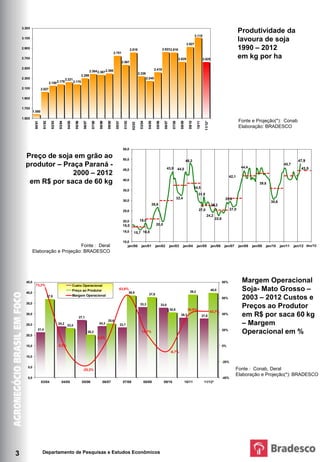 em kg por ha Fonte e Projeção:
       Conab Elaboração: Bradesco                                                        Produtividade da lavoura de soja - 1990 - 2012




    3.300
                                                                                                                                                                                                                                                      Produtividade da
                                                                                                                                                                                                           3.115
    3.100
                                                                                                                                                                                                                                                      lavoura de soja
                                                                                                                                                                                                  2.927
    2.900                                                                                                                      2.816                                2.823 2.816                                                                       1990 – 2012
                                                                                                          2.751
    2.700                                                                                                                                                                              2.629                        2.625
                                                                                                                                                                                                                                                      em kg por ha
                                                                                                                    2.567
    2.500                                                                                                                                                 2.419
                                                                               2.384 2.367 2.395
                                                                                                                                        2.339
                                                                     2.299
    2.300                                          2.221                                                                                         2.245
                                2.150 2.179                 2.175

    2.100             2.027

    1.900


    1.700
             1.580

    1.500                                                                                                           em R$ por saca de 60 kg                                                                                                                     Fonte: Deral PR
                                                                                                                                                                                                             SOJA EM GRÃO                             Fonte e Projeção(*):Projeção: Bradesco
                                                                                                                                                                                                                                                                               Conab




                                                                                                                                                                                                                      11/12*
              90/91

                       91/92

                                  92/93

                                           93/94

                                                    94/95

                                                             95/96

                                                                      96/97

                                                                                97/98

                                                                                          98/99

                                                                                                  99/00

                                                                                                           00/01

                                                                                                                      01/02



                                                                                                                                         03/04

                                                                                                                                                  04/05

                                                                                                                                                           05/06

                                                                                                                                                                     06/07

                                                                                                                                                                               07/08

                                                                                                                                                                                         08/09

                                                                                                                                                                                                   09/10

                                                                                                                                                                                                            10/11
                                                                                                                                02/03
                                                                                                                                                                                                  PREÇO AO PRODUTOR - PRAÇA PR                                  Elaboração e
                                                                                                                                                                                                                                                      Elaboração: BRADESCO



                                                                                                                     55,0

      Preço de soja em grão ao                                                                                       50,0                                                                        48,2                                                                                        47,9
      produtor – Praça Paraná -                                                                                                                                           43,9                                                                         44,4
                                                                                                                                                                                                                                                                                    45,7
                                                                                                                                                                                                                                                                                               43,5
                                                                                                                     45,0                                                              44,0
                    2000 – 2012                                                                                                                                                                                                               42,1
       em R$ por saca de 60 kg                                                                                       40,0
                                                                                                                                                                                                                                                                   39,8
                                                                                                                                                                                                           34,5
                                                                                                                     35,0
                                                                                                                                                                                                             31,8
                                                                                                                                                                                    32,4                                                 28,6
                                                                                                                     30,0                                                                                                                                                  30,6
                                                                                                                                                      26,6                                                                     26,2
                                                                                                                     25,0                                                                                     27,0                             27,0
                                                                                                                                                                                                                        24,2
                                                                                                                                                                                                                                 22,6
                                                                                                                     20,0                19,0
                                                                                                                     18,0                                  20,0
                                                                                                                     15,0         15,7 16,8

                                                                                                                     10,0
                                  Fonte : Deral                                                                               jan/00      jan/01          jan/02             jan/03         jan/04          jan/05             jan/06    jan/07       jan/08   jan/09   jan/10    jan/11   jan/12 dez/12
             Elaboração e Projeção: BRADESCO

            Custos e Preços ao Produtor                                                                                                   Fonte: Conab Elaboração: Bradesco
                  em R$ sc 60 kg                                                        Margem Operacional Soja - Mato Grosso - 2003 - 2012
                                                                                                                                                                                                    Margem Operacional em %



      45,0                                                                                                                                                                                                                              80%             Margem Operacional
              73,3%                                         Custo Operacional

      40,0
                                                            Preço ao Produtor                                  63,8%
                                                                                                                              38,8                                                                  39,2
                                                                                                                                                                                                                               40,0                     Soja- Mato Grosso –
                                                                                                                                                  37,9
                               37,0                         Margem Operacional
                                                                                                                                                                                                                                        60%             2003 – 2012 Custos e
      35,0                                                                                                                               33,3                      33,0
                                                                                                                                                                             30,8                 38,5%
                                                                                                                                                                                                                                                        Preços ao Produtor
                                                                                                                                                                                                                               43,7%
      30,0
                                                                 27,1
                                                                                                                                                                                         28,3                       27,8
                                                                                                                                                                                                                                        40%             em R$ por saca 60 kg
      25,0                                24,2
                                                    23,4
                                                                                          24,3
                                                                                                  25,6
                                                                                                                   23,7                                                                                                                                 – Margem
                  21,4
      20,0
                                                                              20,3                                                        14,1%                                                                                         20%
                                                                                                                                                                                                                                                        Operacional em %
                                                                                         5,2%

      15,0                                -3,3%                                                                                                                                                                                         0%
                                                                                                                                                                             -6,7%
      10,0
                                                                                                                                                                                                                                        -20%
       5,0
                                                                      -25,3%                                                                                                                                                                      Fonte : Conab, Deral
                                                                                                                                                                                                                                                  Elaboração e Projeção(*): BRADESCO
       0,0                                                                                                                                                                                                                              -40%
                      03/04                   04/05                  05/06                   06/07                   07/08                   08/09                   09/10                       10/11               11/12*




3                      Departamento de Pesquisas e Estudos Econômicos
 