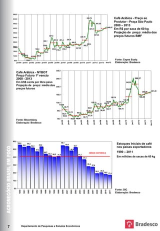590,0

     540,0
                                                                                                                                                              530,76                                                             Café Arábica - Preço ao
                                                                                                                                                                                                                                 Produtor - Praça São Paulo
     490,0                                                                                                                                                                            491,35
                                                                                                                                                                                                                                 2000 – 2013
                                                                                                                                                                                                                449,87
     440,0                                                                                                                                                             457,81                                                    Em R$ por saca de 60 kg
     390,0                                                                                                                                                                                                                       Projeção de preço: média dos
                                                                                                                                                                                 387,53
     340,0
                                                                        337,0
                                                                                                                                             328,16                                                                              preços futuros BMF
                                                                                 291,5         291,4         267,8
                                                              305,1
     290,0                                                                                                                269,3
                                                                                                                                                           302,4
                                                              239,8                                                                                    282,2
     240,0
     223,6                                                                                               245,8                          247,50
                                             193,0                             230,4                232,2
                                                                                       218,2
     190,0                                                     199,0
                  143,8
     140,0            130,5                    162,8
                                     117,8
                                                                                  Projeção de preço: m édia dos preços futuros
                                                                                                                                                                                                                                                         Fonte: Bloomberg
      90,0              104,4
                                                      Em US$ cents por libra peso
                                                                                    Café em grão - Bolsa de Nova                                                                                                                     York - NYBOT Esalq Elaboração:
                                                                                                                                                                                                                                      Fonte: Cepea
            jan/00 jan/01 jan/02 jan/03 jan/04 jan/05 jan/06 jan/07 jan/08 jan/09 jan/10 jan/11 jan/12 jan/13 - dez/13
                                                                                                       2000 2010                                                                                                                      Elaboração: Bradesco


                                                                                       335,0
         Café Arábica - NYBOT
         Preço Futuro 1º vencto
         2000 - 2013                                                                   285,0                                                                                                                                                                          288,27

         Em US$ cents por libra peso                                                                                                                                                                                                                242,93
         Projeção de preço: média dos                                                  235,0
         preços futuros                                                                                                                                                                                                                             204,99
                                                                                                                                                                                                                                                                                  209.09       201,20

                                                                                       185,0
                                                                                                                                                                                                                        152,15                                              186,05
                                                                                                                                                                                                                                              142,59
                                                                                                                                                                         129,13                           130,86                        125,78
                                                                                       135,0                                                                                                            124,12
                                                                                          115,06                                                                                       119,33
                                                                                                                                                                                                                            133,07
                                                                                                          96,77
                                                                                                                                                                 99,01                                                                  108,70
                                                                                                                                                                                                           108,17
                                                                                        85,0                                                                  78,09               93,57 96,55
                                                                                                                   63,15                 66,17
                                                                                                   79,51
                                                                                                    65,22                                                         67,78
                                                                                                                                                       58,73
                                                                                        35,0                            45,33 48,64
         Fonte: Bloomberg
                                                                                                 jan/00


                                                                                                               jan/01


                                                                                                                               jan/02


                                                                                                                                              jan/03


                                                                                                                                                              jan/04


                                                                                                                                                                             jan/05


                                                                                                                                                                                              jan/06


                                                                                                                                                                                                           jan/07


                                                                                                                                                                                                                            jan/08


                                                                                                                                                                                                                                         jan/09


                                                                                                                                                                                                                                                  jan/10


                                                                                                                                                                                                                                                             jan/11


                                                                                                                                                                                                                                                                         jan/12


                                                                                                                                                                                                                                                                                    jan/13


                                                                                                                                                                                                                                                                                             dez/13
         Elaboração: Bradesco
    em milhões de sacas de
             60 kg                                             ESTOQUE INICIAL DE CAFÉ NOS PAÍSES EXPORTADORES - 1990 - 2011
    Fonte: OIC Elaboração: Bradesco




    60,0
                                                                                                 55,1
             55,8
                       53,1
                              54,2
                                                     53,5                                                  54,0                                                                                                                        Estoques Iniciais de café
                                     52,2                                                                                      52,7
                                                                                                                                                                                                                                       nos países exportadores
    50,0                                     47,4                                                                       48,3
                                                               44,2                                                                                                    MÉDIA HISTÓRICA                                                 1990 – 2011
                                                                       42,2 40,0                                                          41,2
                                                                                        41,0
    40,0                                                                                                                                               37,2
                                                                                                                                                                                                                                       Em milhões de sacas de 60 kg


    30,0                                                                                                                                                       28,4
                                                                                                                                                                         27,8


                                                                                                                                                                                      19,5      20,5
    20,0                                                                                                                                                                                                18,5
                                                                                                                                                                                                                    17,4



    10,0



      0,0
                                                                                                                                                                                                                                     Fonte: OIC
               1990

                       1991

                              1992

                                      1993

                                              1994

                                                       1995

                                                                1996

                                                                        1997

                                                                                1998

                                                                                        1999

                                                                                                   2000

                                                                                                            2001

                                                                                                                        2002

                                                                                                                                 2003

                                                                                                                                           2004

                                                                                                                                                       2005

                                                                                                                                                                2006

                                                                                                                                                                          2007

                                                                                                                                                                                       2008

                                                                                                                                                                                                 2009

                                                                                                                                                                                                         2010

                                                                                                                                                                                                                     2011




                                                                                                                                                                                                                                     Elaboração: Bradesco




7                     Departamento de Pesquisas e Estudos Econômicos
 