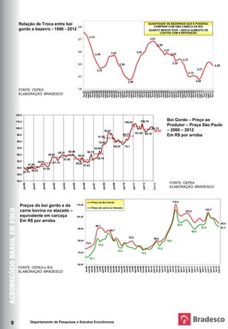 Fonte: Cepea Esalq
                                                                                                 Elaboração: Bradesco                                        Relação de Troca entre boi gordo e bezerro - 1996 - 2012




      Relação de Troca entre boi                                                                                                                                                                  QUANTIDADE DE BEZERROS QUE É POSSÍVEL
                                                                                        2,9                                                                                                          COMPRAR COM UMA CABEÇA DE BOI
      gordo e bezerro - 1996 - 2012                                                                                                                                                               QUANTO MENOR PIOR – INDICA AUMENTO DE
                                                                                                                                                                                                         CUSTOS COM A REPOSIÇÃO
                                                                                                          2,74
                                                                                        2,7                                                                                                        2,67

                                                                                                                                                                                                              2,58
                                                                                                                                                                                                                     2,47
                                                                                        2,5                                                                                       2,45
                                                                                                                                            2,44                                                                            2,43
                                                                                                                     2,46

                                                                                                                                                                                                                                          2,37
                                                                                        2,3                                                            2,26                                                                   2,35
                                                                                                                                                                                                                                                                          2,28
                                                                                                                          2,23                                                                                                                            2,21
                                                                                                                                                                                                                                                 2,13
                                                                                        2,1

                                                                                                                                                                      2,06                                                                              2,06

                                                                                        1,9
      FONTE: CEPEA
                                                                                               mai/97
                                                                                               ago/97
                                                                                               nov/97
                                                                                               mai/98
                                                                                               ago/98
                                                                                               nov/98
                                                                                                fev/99
                                                                                               mai/99
                                                                                               ago/99
                                                                                               nov/99
                                                                                               mai/00
                                                                                               ago/00
                                                                                               nov/00
                                                                                               mai/01
                                                                                               ago/01
                                                                                               nov/01
                                                                                               mai/02
                                                                                               ago/02
                                                                                               nov/02
                                                                                               mai/03
                                                                                               ago/03
                                                                                               nov/03
                                                                                               mai/04
                                                                                               ago/04
                                                                                               nov/04
                                                                                               mai/05
                                                                                               ago/05
                                                                                               nov/05
                                                                                               mai/06
                                                                                               ago/06
                                                                                               nov/06
                                                                                               mai/07
                                                                                               ago/07
                                                                                               nov/07
                                                                                               mai/08
                                                                                               ago/08
                                                                                               nov/08
                                                                                               mai/09
                                                                                               ago/09
                                                                                               nov/09
                                                                                               mai/10
                                                                                               ago/10
                                                                                               nov/10
                                                                                               mai/11
                                                                                               ago/11
                                                                                               nov/11
                                                                                                fev/97


                                                                                                fev/98




                                                                                                fev/00


                                                                                                fev/01


                                                                                                fev/02


                                                                                                fev/03


                                                                                                fev/04


                                                                                                fev/05


                                                                                                fev/06


                                                                                                fev/07


                                                                                                fev/08


                                                                                                fev/09


                                                                                                fev/10


                                                                                                fev/11


                                                                                                fev/12
    Em R$ por arroba (15 kg)                               BOI GORDO                                                                      Fonte: Cepea Esalq
     ELABORAÇÃO:                           BRADESCO PREÇO AO PRODUTOR - PRAÇA SP                                                          Elaboração e Projeção: Bradesco




    120,0

    110,0                                                                                                                                                       106,02              106,74                             Boi Gordo – Preço ao
                                                                                                                                                                                                                       Produtor – Praça São Paulo
    100,0
                                                                                                                                    92,61
                                                                                                                                                                                                    99,72
                                                                                                                                                                                                      98,59            – 2000 – 2012
                                                                                                                                                                             101,92 94,16
     90,0
                                                                                                                           81,52
                                                                                                                                                             89,77                                                     Em R$ por arroba
     80,0                                                                                                                  75,60
                                                                                                                                              80,93              75,7
     70,0                                                                                                          64,54
                                                               59,21       60,46                         60,19
     60,0                                          56,63                                55,01
                                                                   57,05                                                  58,10
     50,0                             45,81           51,15                            49,02
                      41,92                                                                    47,83
     40,0            40,31                41,50
                        39,02
            35,75
     30,0

     20,0
                                                                                                                Preços do Boi Gordo e Preços da Carne bovina no AtacadoFONTE: CEPEA
                                                                                                                                                                        equivalente em carcaça Fonte:
            jan/00



                             jan/01



                                          jan/02



                                                      jan/03



                                                                  jan/04



                                                                              jan/05



                                                                                               jan/06



                                                                                                                jan/07



                                                                                                                                 jan/08



                                                                                                                                             jan/09



                                                                                                                                                             jan/10



                                                                                                                                                                         jan/11



                                                                                                                                                                                         jan/12



                                                                                                                                                                                                     Dez/12




                                                                                                                                                                        ELABORAÇÃO: BRADESCO
                                                                                                                                           CEPEA e IEA Elaboração: Bradesco



                                                                                                               Preço do Boi Gordo                                                                                             110,4
       Preços do boi gordo e da                                                        110,00
                                                                                                               Preço de carne no Atacado
       carne bovina no atacado –                                                                                                                                                                                                           103,0
                                                                                                                                                                                                                                                                  103,7

       equivalente em carcaça                                                          100,00
       Em R$ por arroba
                                                                                                                                                                                                                                   95,0                                          94,4
                                                                                                                         90,7
                                                                                        90,00                                                                                                                                                                  92,9              91,7
                                                                                                                                          88,7                                                                                                     89,6

                                                                                                                                                                      79,5                           80,4
                                                                                        80,00                                                                                                                          79,9
                                                                                                        74,4
                                                                                                                           79,0
                                                                                                                                                                                                              75,5
                                                                                                                                                      74,0
                                                                                        70,00                                                                                        72,0

                                                                                                           67,1

                                                                                        60,00
                                                                                                        mai/08




                                                                                                        mai/09




                                                                                                        mai/10




                                                                                                        mai/11
                                                                                                        dez/08




                                                                                                        dez/09




                                                                                                        dez/10




                                                                                                        dez/11
                                                                                                        abr/08




                                                                                                        out/08




                                                                                                        abr/09




                                                                                                        out/09




                                                                                                        abr/10




                                                                                                        out/10
                                                                                                        mar/08




                                                                                                        mar/09




                                                                                                        mar/10




                                                                                                        mar/11
                                                                                                        abr/11




                                                                                                        out/11




                                                                                                        mar/12
                                                                                                         jun/08




                                                                                                         jun/09




                                                                                                         jun/10




                                                                                                         jun/11
                                                                                                          jul/08
                                                                                                        ago/08


                                                                                                        nov/08




                                                                                                          jul/09
                                                                                                        ago/09


                                                                                                        nov/09




                                                                                                          jul/10
                                                                                                        ago/10


                                                                                                        nov/10




                                                                                                          jul/11
                                                                                                        ago/11


                                                                                                        nov/11
                                                                                                         jan/09




                                                                                                         jan/10




                                                                                                         jan/11




                                                                                                         jan/12
                                                                                                         fev/08




                                                                                                         set/08




                                                                                                         fev/09




                                                                                                         set/09




                                                                                                         fev/10




                                                                                                         set/10




                                                                                                         fev/11




                                                                                                         set/11




                                                                                                         fev/12




      FONTE: CEPEA e IEA
      ELABORAÇÃO: BRADESCO




9                      Departamento de Pesquisas e Estudos Econômicos
 