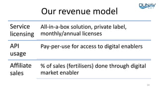 Our revenue model
Service
licensing
All-in-a-box solution, private label,
monthly/annual licenses
API
usage
Pay-per-use for access to digital enablers
Affiliate
sales
% of sales (fertilisers) done through digital
market enabler
14
 