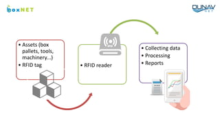 • Assets (box
pallets, tools,
machinery...)
• RFID tag • RFID reader
• Collecting data
• Processing
• Reports
 