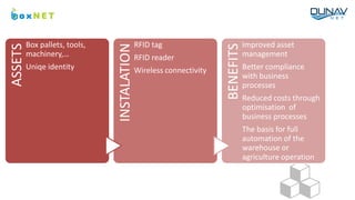 ASSETS
Box pallets, tools,
machinery,…
Uniqe identity
INSTALATION
RFID tag
RFID reader
Wireless connectivity
BENEFITS
Improved asset
management
Better compliance
with business
processes
Reduced costs through
optimisation of
business processes
The basis for full
automation of the
warehouse or
agriculture operation
 