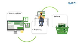 • Recommendation
• Purchasing
• Delivery
 