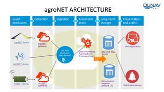 agroNET ARCHITECTURE
 