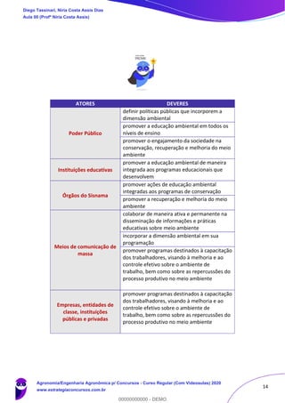 14
ATORES DEVERES
Poder Público
definir políticas públicas que incorporem a
dimensão ambiental
promover a educação ambiental em todos os
níveis de ensino
promover o engajamento da sociedade na
conservação, recuperação e melhoria do meio
ambiente
Instituições educativas
promover a educação ambiental de maneira
integrada aos programas educacionais que
desenvolvem
Órgãos do Sisnama
promover ações de educação ambiental
integradas aos programas de conservação
promover a recuperação e melhoria do meio
ambiente
Meios de comunicação de
massa
colaborar de maneira ativa e permanente na
disseminação de informações e práticas
educativas sobre meio ambiente
incorporar a dimensão ambiental em sua
programação
promover programas destinados à capacitação
dos trabalhadores, visando à melhoria e ao
controle efetivo sobre o ambiente de
trabalho, bem como sobre as repercussões do
processo produtivo no meio ambiente
Empresas, entidades de
classe, instituições
públicas e privadas
promover programas destinados à capacitação
dos trabalhadores, visando à melhoria e ao
controle efetivo sobre o ambiente de
trabalho, bem como sobre as repercussões do
processo produtivo no meio ambiente
Diego Tassinari, Níria Costa Assis Dias
Aula 00 (Profª Níria Costa Assis)
Agronomia/Engenharia Agronômica p/ Concursos - Curso Regular (Com Videoaulas) 2020
www.estrategiaconcursos.com.br
0
00000000000 - DEMO
 