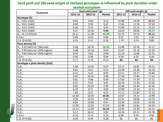 Agronomic investigations on tall chickpea genotypes suitable for mechanical harvesting