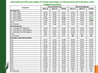 Agronomic investigations on tall chickpea genotypes suitable for mechanical harvesting