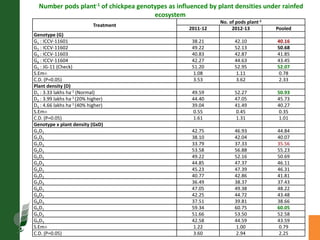 Agronomic investigations on tall chickpea genotypes suitable for mechanical harvesting