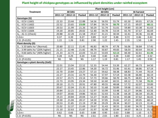 Agronomic investigations on tall chickpea genotypes suitable for mechanical harvesting