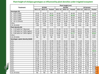 Agronomic investigations on tall chickpea genotypes suitable for mechanical harvesting