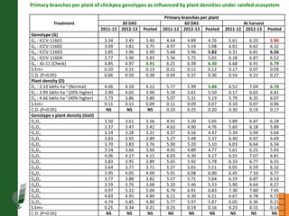 Agronomic investigations on tall chickpea genotypes suitable for mechanical harvesting